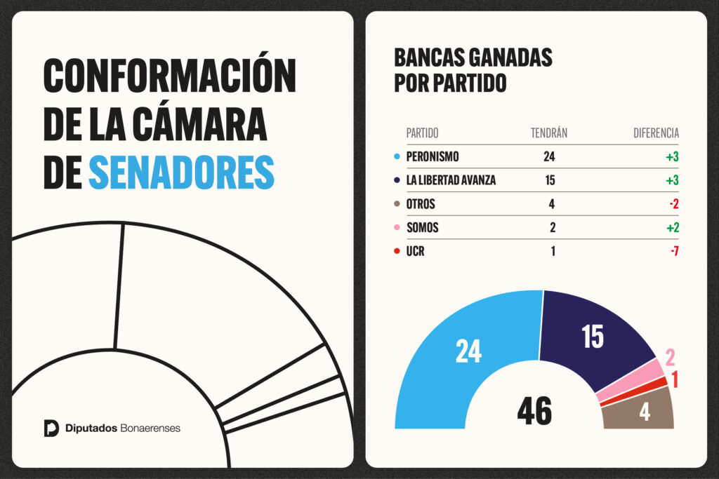 Legislatura bonaerense: por primera vez en años, Kicillof tendrá quórum propio en el Senado.