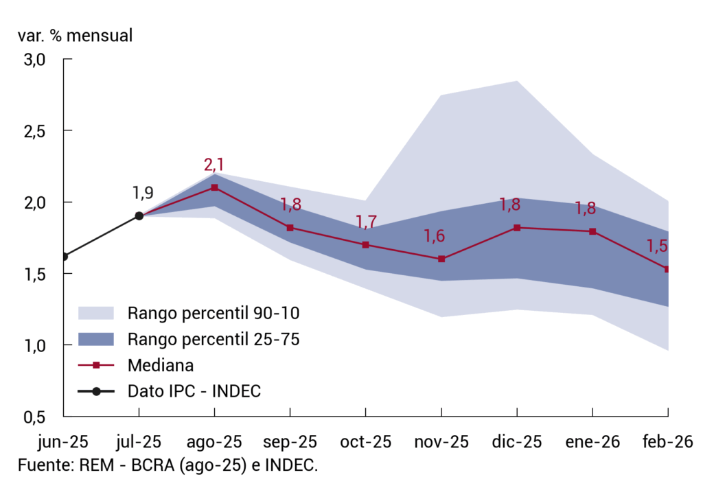El relevamiento del Banco Central estimó una inflación en agosto del 2,1%.