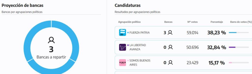 A la espera del escrutinio definitivo, los resultados del pasado domingo en la Séptima sección fueron esquivos para La Libertad Avanza.