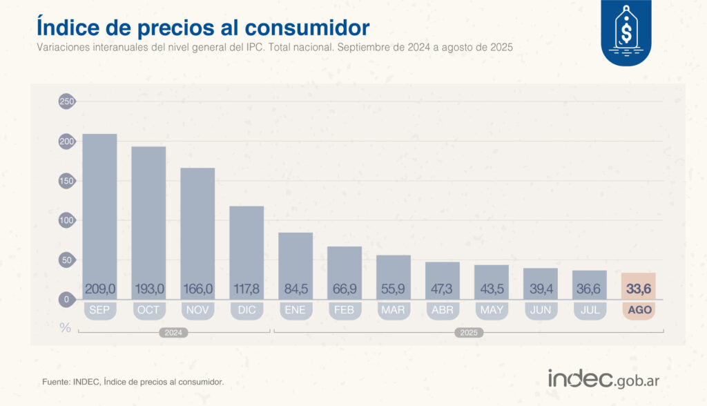 La inflación interanual registró el menor número desde 2018.