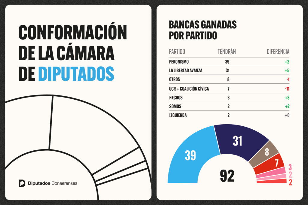 La nueva conformación de la Cámara de Diputados bonaerense, tras las elecciones.