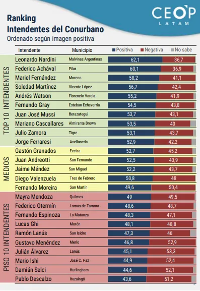 Encuesta: el ranking de los intendentes bonaerenses con mejor y peor imagen positiva. 