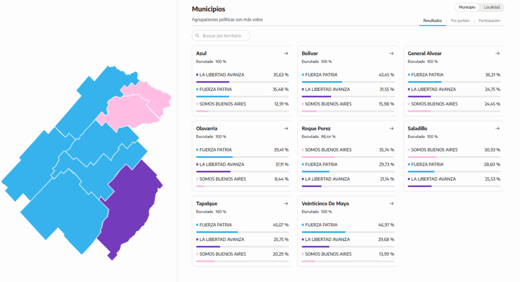 Azul fue el único municipio de la Séptima en el que el peronismo no quedó primero.
