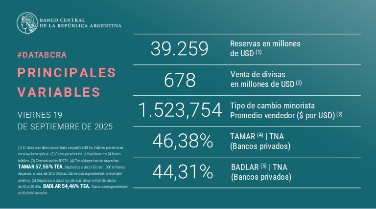 Según informó el Banco Central, este viernes se vendieron un total de USD 678 millones.