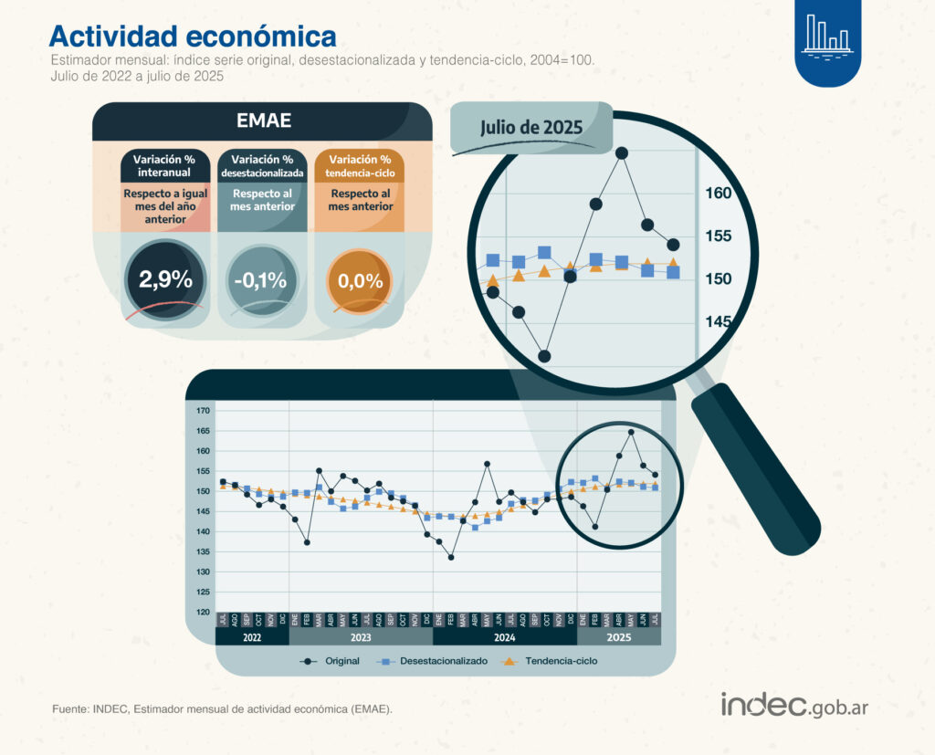 Pese a la suba interanual en julio, la actividad económica sumó su tercera baja mensual consecutiva.