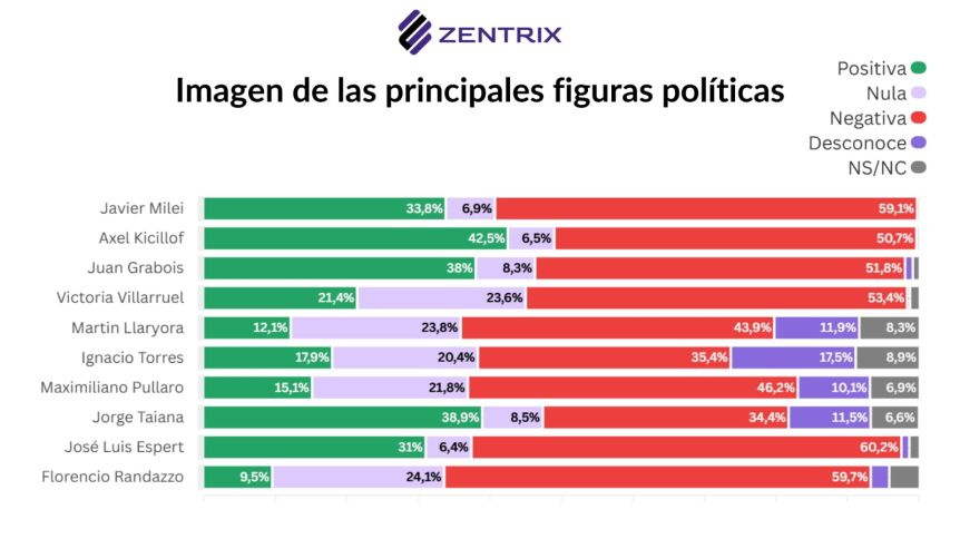 Encuesta: cómo piden los dirigentes nacionales según Zentrix. 