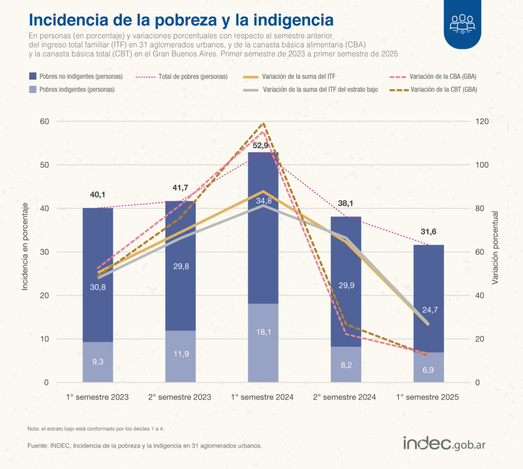 Según el informe del INDEC, la pobreza bajó más de 20 puntos porcentuales en un año.