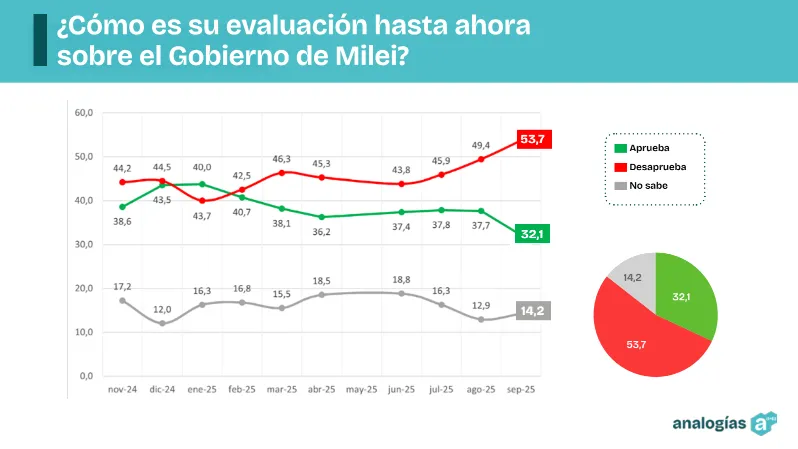 Una encuesta registró que la aprobación del gobierno de Javier Milei retrocedió 5 puntos en menos de un mes.
