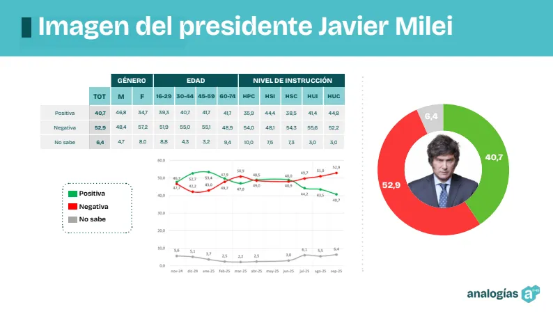 Una encuesta registró que la aprobación del gobierno de Javier Milei retrocedió 5 puntos en menos de un mes.