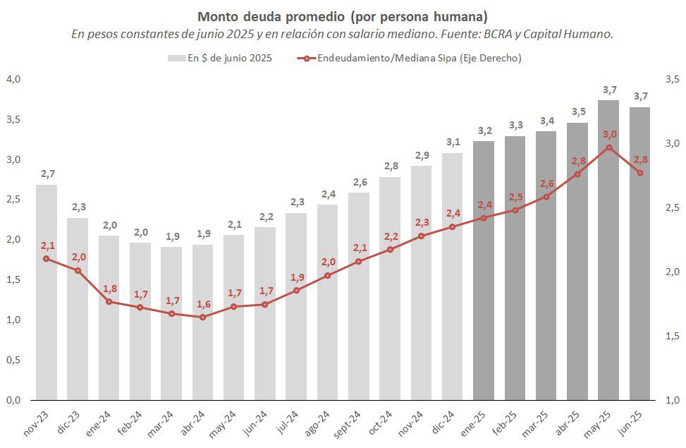 Kicillof compartió los gráficos que muestran el nivel de endeudamiento y morosidad de las familias argentinas.