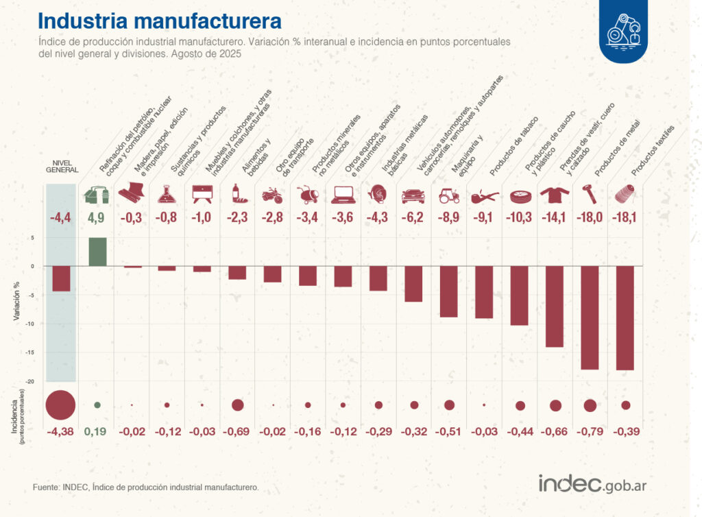 En el informe de actividad industrial del INDEC, 15 de las 16 divisiones presentaron caídas interanuales.