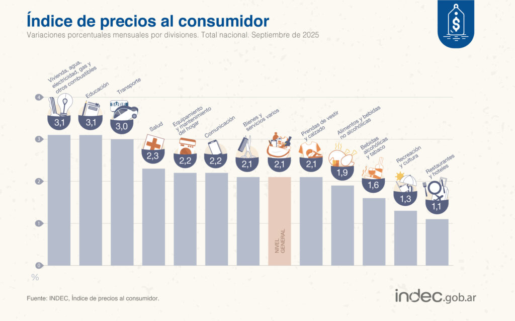Inflación: las divisiones que más aumentaron en septiembre fueron Vivienda y Educación.