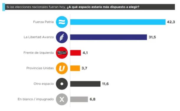 Elecciones 2025: en PBA, las principales encuestas dan una amplia ventaja a favor de Fuerza Patria.