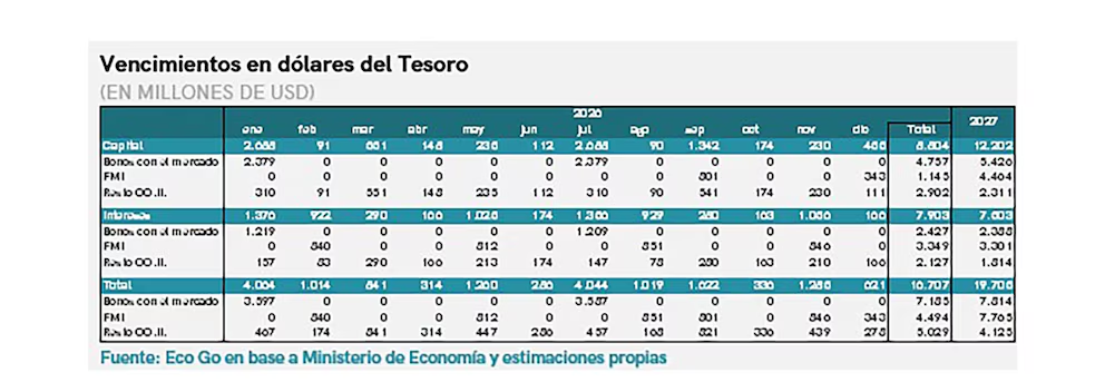 Los vencimientos de deuda que deberá afrontar el Ejecutivo nacional, por el cual Javier Milei sostuvo que podrían utilizar el swap de Estados Unidos.