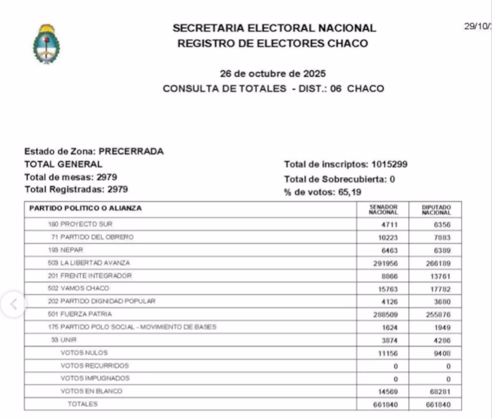 El escrutinio definitivo de Chaco ratificó el resultado provisorio y Fuerza Patria sólo obtuvo una banca para el Senado.