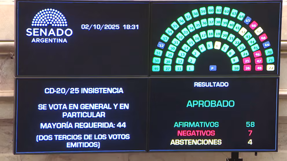 El Senado volteó los vetos de Milei y dejo firme la ley de financiamiento universitario y el Garrahan Por amplia mayoría, el Senado volteó los vetos del presidente Javier Milei y dejó firme la ley de financiamiento universitario y la emergencia pediátrica del Hospital Garrahan.
