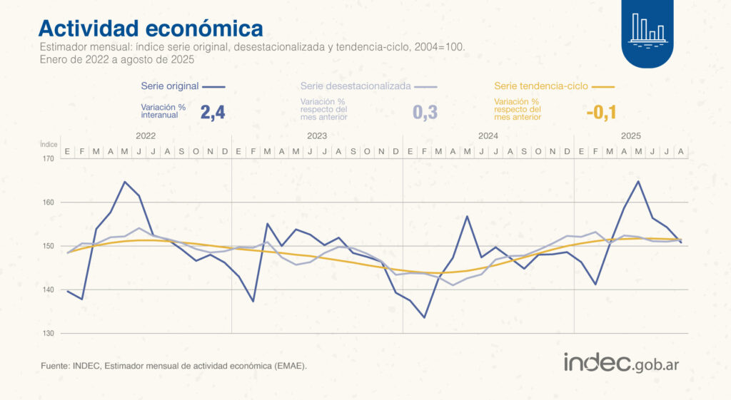 En el acumulado del año, la actividad económica registra una suba del 5,2% con relación al mismo período de 2024.