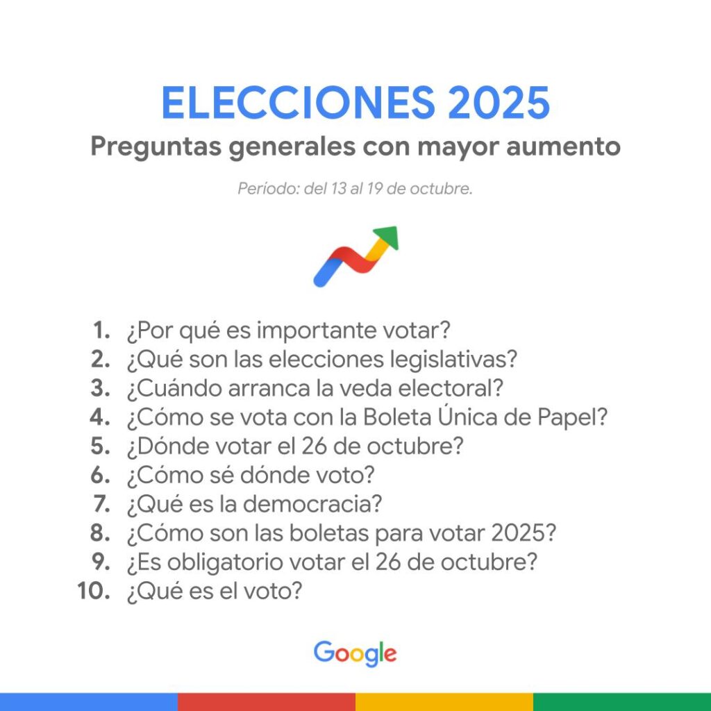 Las principales preguntas en Google antes de las elecciones 2025.