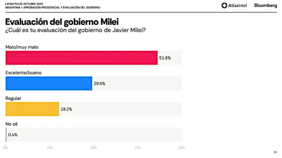El Gobierno de Milei no logra mantener la imagen positiva y espera una dura derrota este domingo.