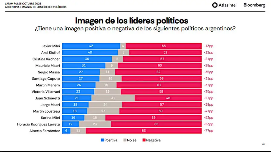 En contraposición a Milei, Axel Kicillof incrementa su imagen en la provincia de Buenos Aires y se posiciona como la principal figura política para enfrentar a la administración libertaria.