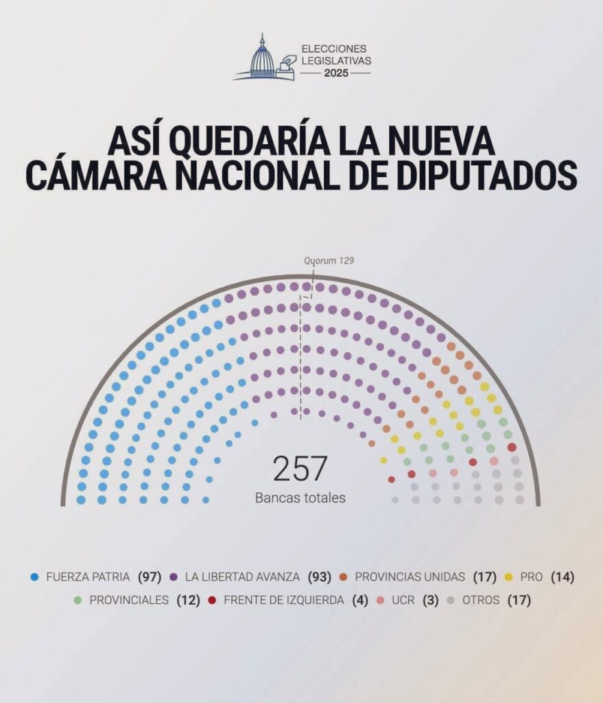 Así quedo la Cámara de Diputados, tras las elecciones legislativas de este domingo.