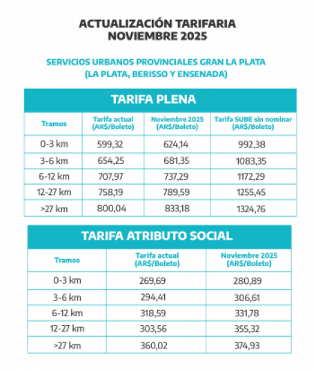 El boleto de colectivo en el Área Metropolitana de Buenos Aires (AMBA) vuelve a aumentar en noviembre un 4,1% y el mínimo trepará los $624,14.