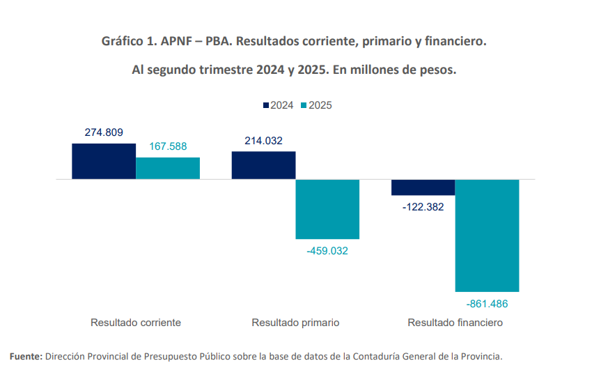 Tras el reclamo opositor, el Ejecutivo bonaerense publicó la ejecución presupuestaria del segundo trimestre de 2025.