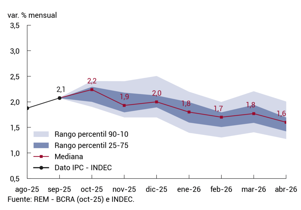 Según las estimaciones recolectadas por el Banco Central, la inflación bajaría del 2% mensual a partir de enero.