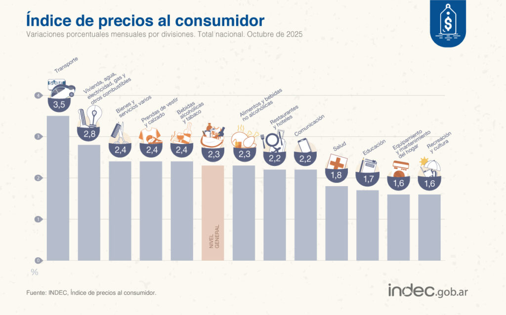 En la inflación de octubre, el rubro que más aumentó a nivel nacional fue Transporte.