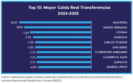 En la previa al inicio del debate del Presupuesto 2026, el senador, Marcelo Daletto, advirtió sobre la situación financiera de los 135 municipios.