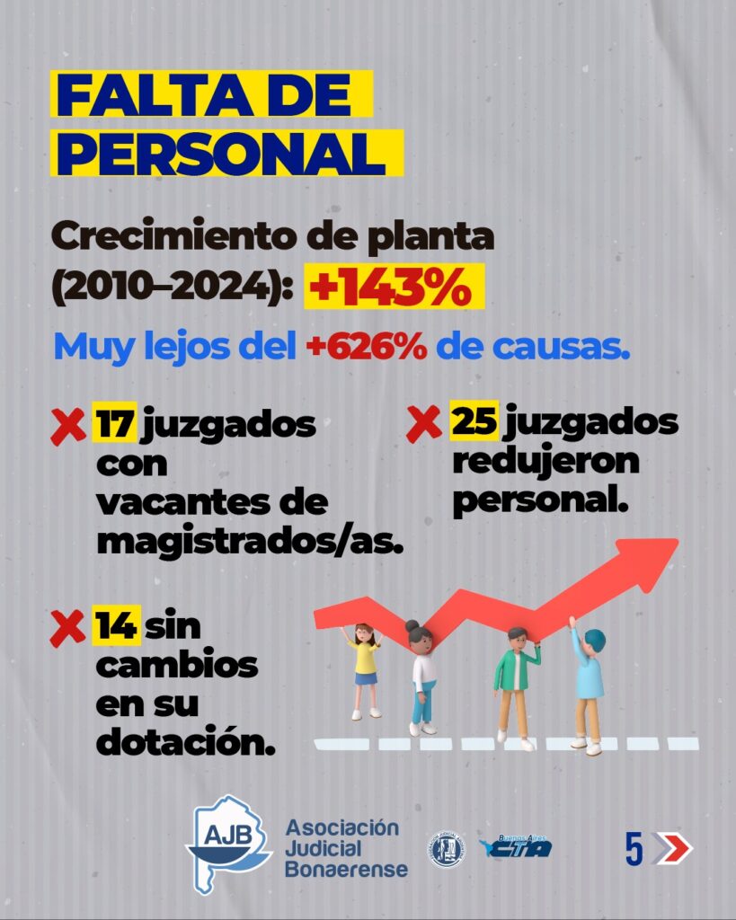 La AJB emitió un informe que alerta sobre la crítica situación que atraviesa el fuero de Familia por el crecimiento de causas y la falta de personal.