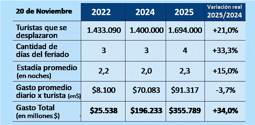 Fin de semana largo: el movimiento turístico a nivel nacional significó un aumento de 21% con relación al mismo período de 2024.