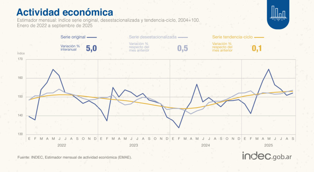 En el acumulado del año, la actividad económica creció 5,2% con relación al mismo período de 2024.