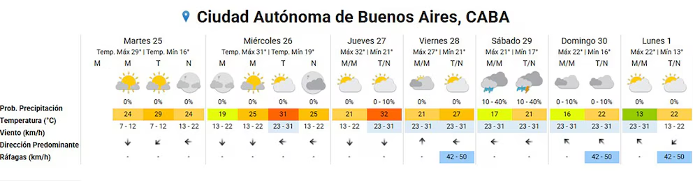 El Servicio Meteorológico Nacional (SMN) advirtió que una ola de calor azotará el AMBA durante el fin de semana, con temperaturas que superarán los 30°. Cuando llegará el alivio.