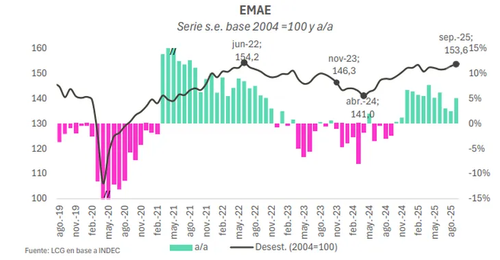 El informe del INDEC anunció un crecimiento de 0,5% en septiembre.