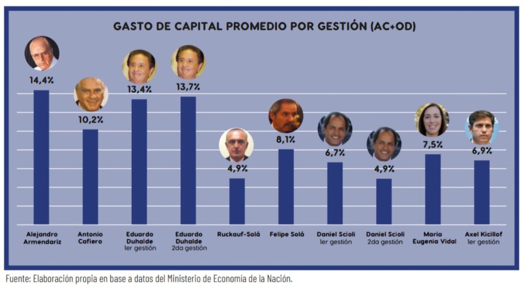 Daletto vinculó la caída del gasto capital con la inequidad de la coparticipación, como factor decisivo en la crisis de ejecución de la Provincia.