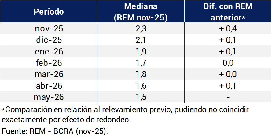 El informe del Banco Central pronosticó que la inflación recién perforaría el piso del 2% a partir de enero.