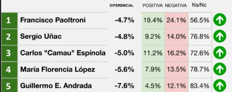 Los referentes del Norte argentino, Paoltroni y Espínola, en el tope del ranking de senadores que elaboró CB Opinión Pública.