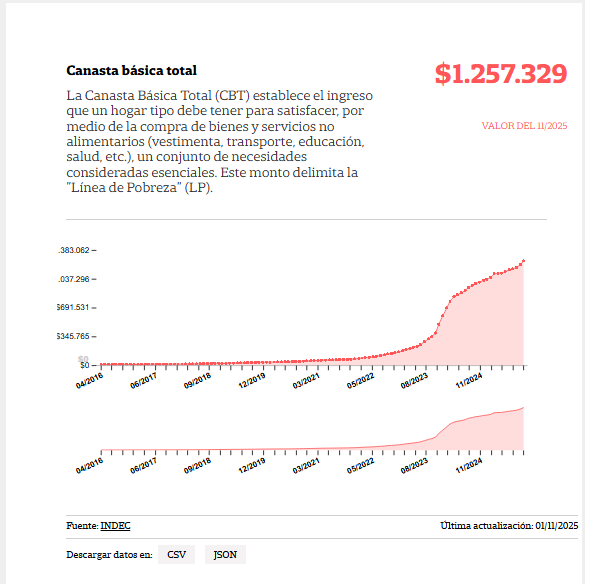 Según el INDEC, la canasta básica aumentó 3,6% por lo que una familia tipo necesito $1.257.329 en noviembre para no ser pobre.