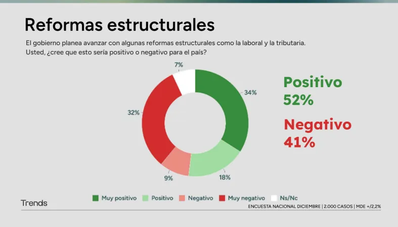 Una reciente encuesta de la consultora privada Trends arrojó información sobre lo que piensan los argentinos de la reforma laboral del Gobierno nacional, a cargo de Javier Milei. 