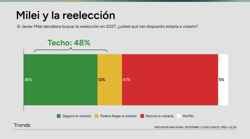 Una reciente encuesta de la consultora privada Trends arrojó información sobre lo que piensan los argentinos de la reforma laboral del Gobierno nacional, a cargo de Javier Milei. 