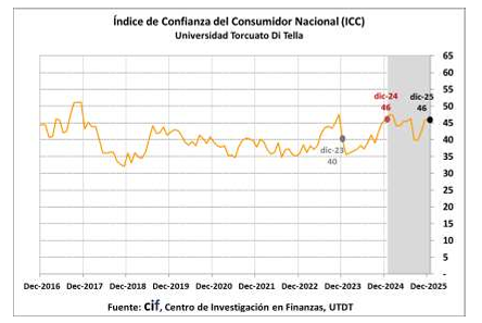 El índice de Confianza del Consumidor cayó 1,07% en diciembre.