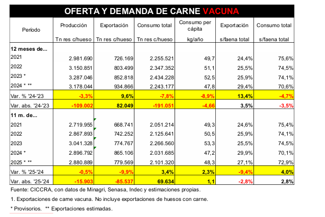 Un informe de la CICCRA arrojó números alarmantes en torno al precio de la carne. Aumento 12,8% en noviembre y acumula una suba del 78,1% interanual.