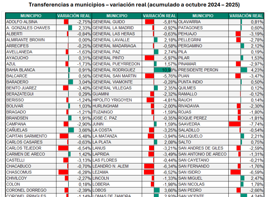 Coparticipación: casi 60 municipios registraron caídas en las transferencias recibidas con relación a 2024.