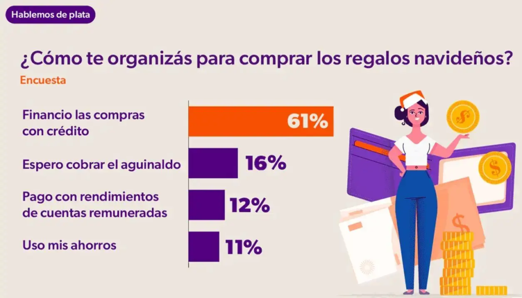 A dos años de la llegada de Milei, los argentinos atraviesan una Navidad magra: menos regalos, mesas chicas y familias endeudadas.