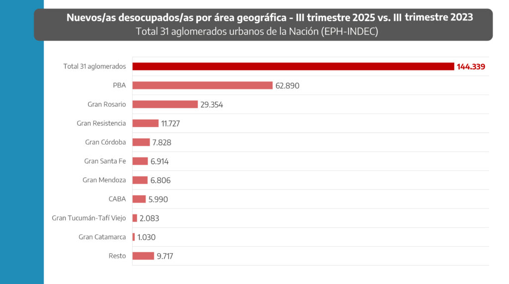 Los datos de desocupación que publicó el ministro Pablo López.