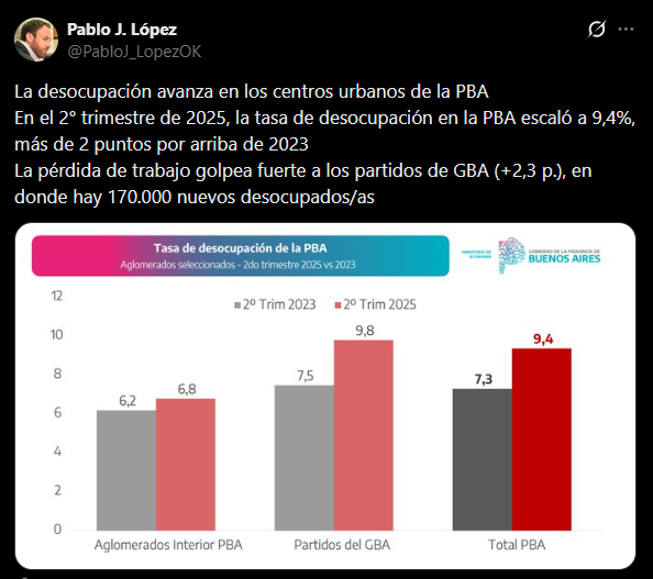 En octubre, López también había advertido que la desocupación avanza en los centros urbanos bonaerenses