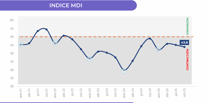 La actividad industrial volvió a registrar una caída del 6% en noviembre y crece la alarma de las pequeñas y medianas empresas pymes, ante el avance de las importaciones. 