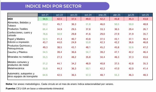 La actividad industrial volvió a registrar una caída del 6% en noviembre y crece la alarma de las pequeñas y medianas empresas pymes, ante el avance de las importaciones. 
