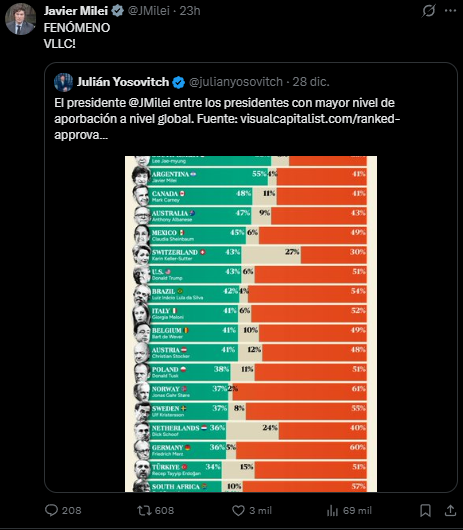 Javier Milei reafirmó el reclamo argentino por la soberanía de las Islas Malvinas al calificarlo como “innegociable”.